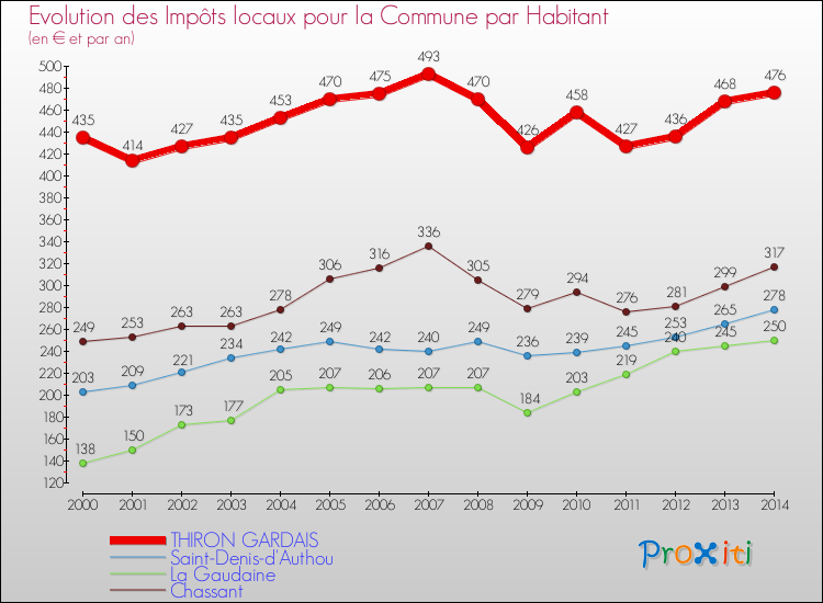 Evolution et montant des impôts locaux par Habitant pour THIRON GARDAIS et les communes proches de 2000 à 2014 Comparaison des impôts locaux par habitant pour THIRON GARDAIS et les communes voisines de 2000 à 2014